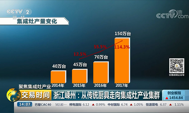 央視聚焦:集成灶行業(yè)高速發(fā)展已成投資新熱點(diǎn);金帝集成灶攜手老板電器引領(lǐng)行業(yè)發(fā)展.jpg 央視聚焦:集成灶行業(yè)高速發(fā)展已成投資新熱點(diǎn);金帝集成灶攜手老板電器引領(lǐng)行業(yè)發(fā)展.jpg