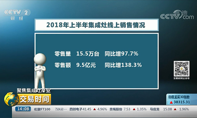 央視聚焦:集成灶行業(yè)高速發(fā)展已成投資新熱點(diǎn);金帝集成灶攜手老板電器引領(lǐng)行業(yè)發(fā)展.jpg 央視聚焦:集成灶行業(yè)高速發(fā)展已成投資新熱點(diǎn);金帝集成灶攜手老板電器引領(lǐng)行業(yè)發(fā)展.jpg