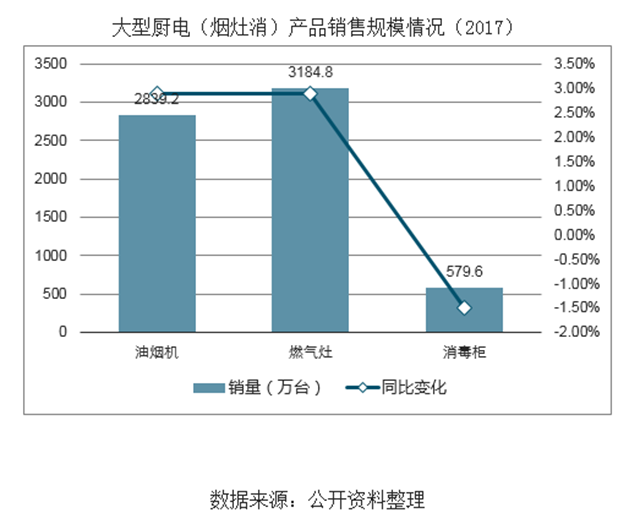 80、90后逐漸成家立業消費升級，廚電行業市場迅猛增長，集成灶領域近年來市場規模快速增長表現亮眼.png