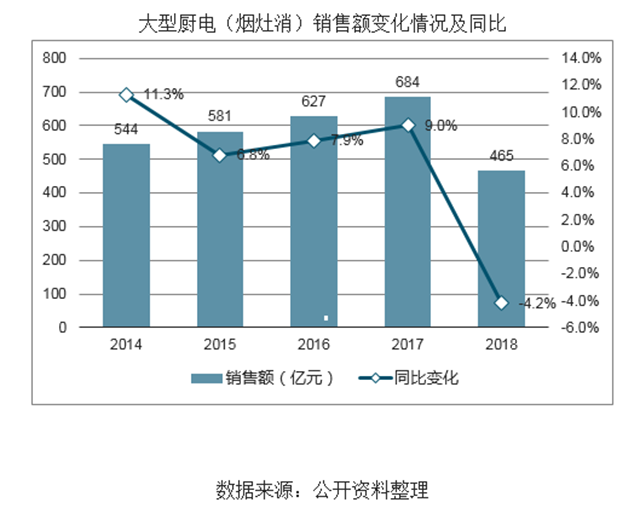 80、90后逐漸成家立業消費升級，廚電行業市場迅猛增長，集成灶領域近年來市場規模快速增長表現亮眼.png