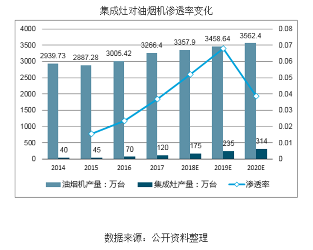 80、90后逐漸成家立業消費升級，廚電行業市場迅猛增長，集成灶領域近年來市場規模快速增長表現亮眼.png